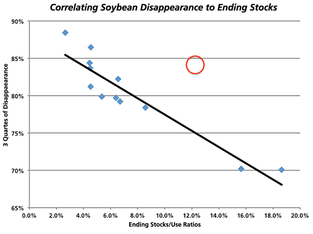 With 85% of soybean supplies already gone in 2014-15, USDA&#039;s estimated ending stocks-to-use ratio of 12.7% is likely to come down significantly. (DTN chart)